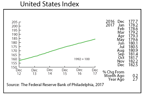 line graph-United States index