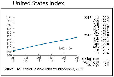Graph-United States Index