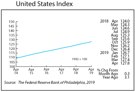 line graph- United State Index