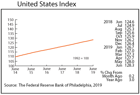 Graph-United States Index