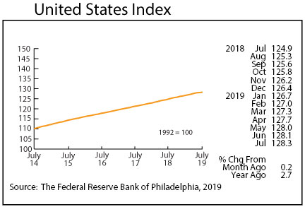 graph- United States Index