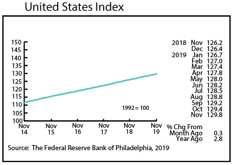 Graph- United States Index