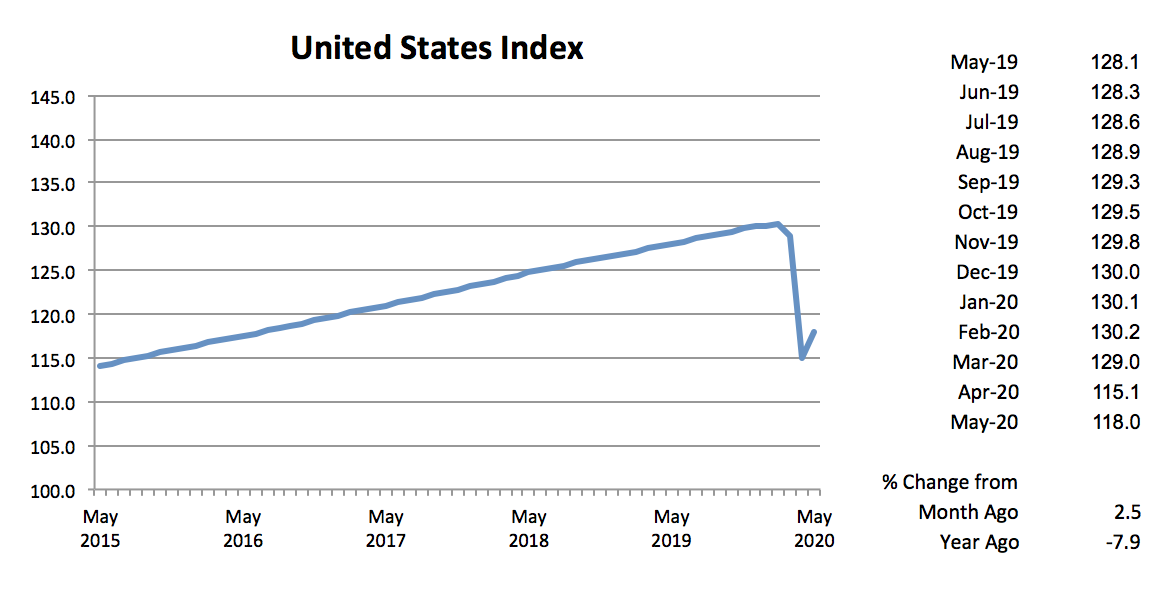 Graph- United States Index