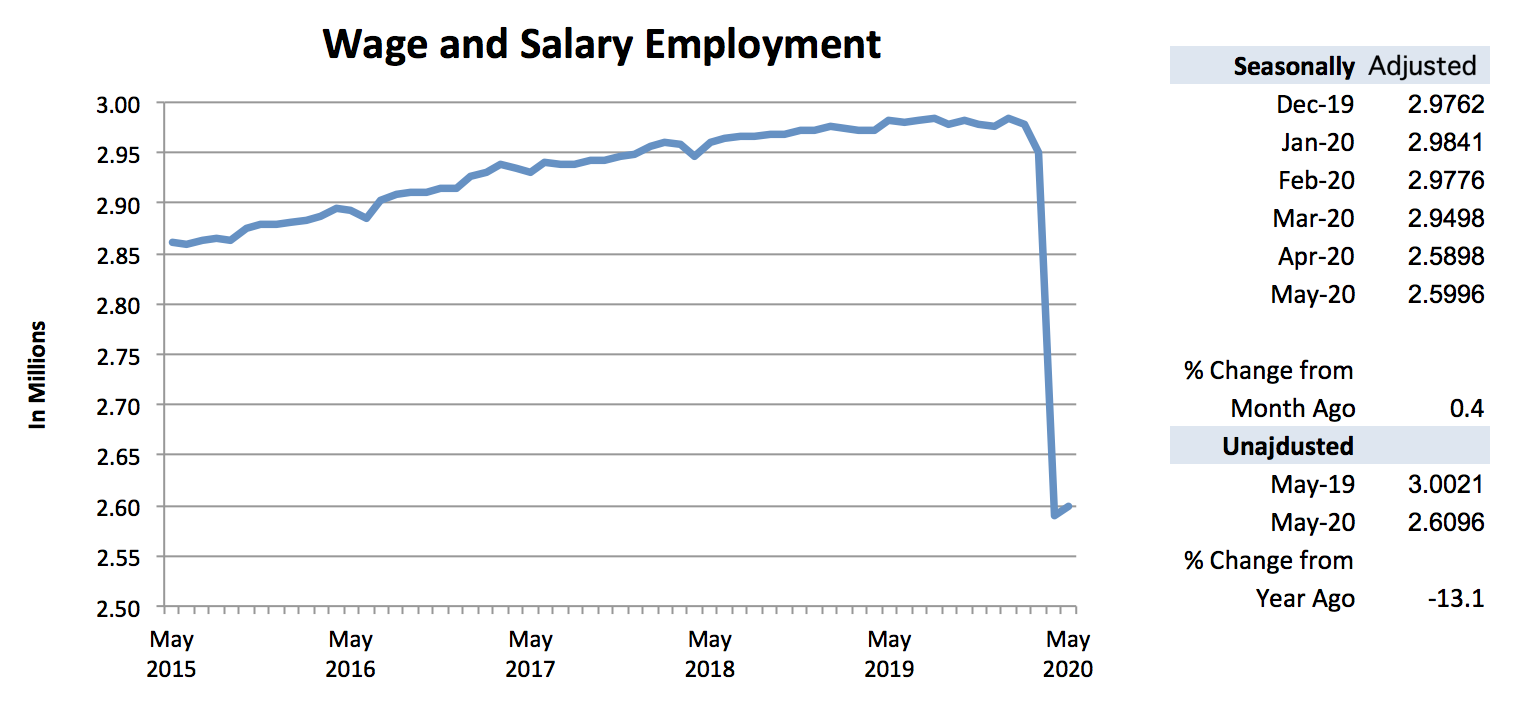 Graph-Wage and Salary Employment