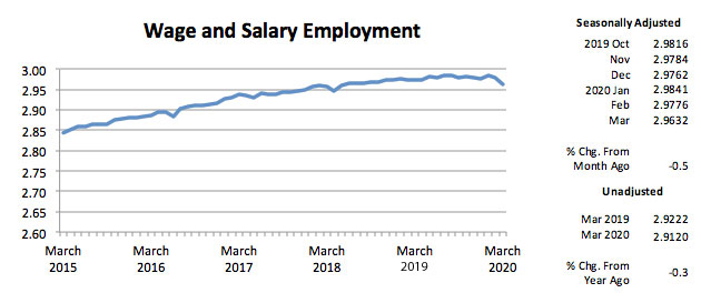 Graph- Wage and Salary Employment