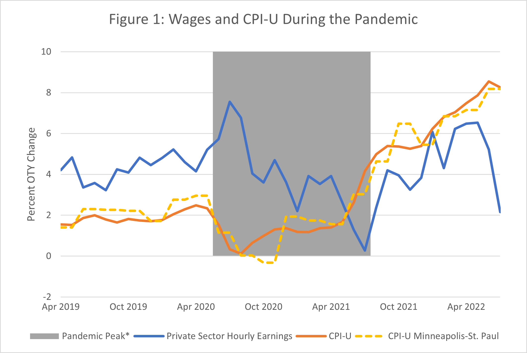 Wages and CPI-U During the Pandemic
