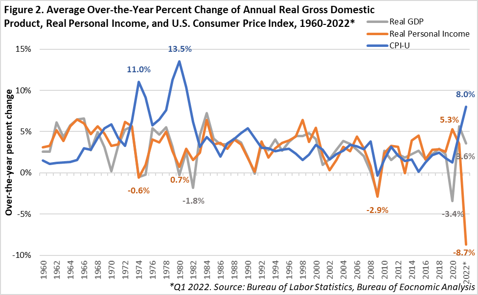 Average Over-the-Year Percent Change of Annual Real Gross Domestic Product, Real Personal Income and U.S. Consumer Price Index
