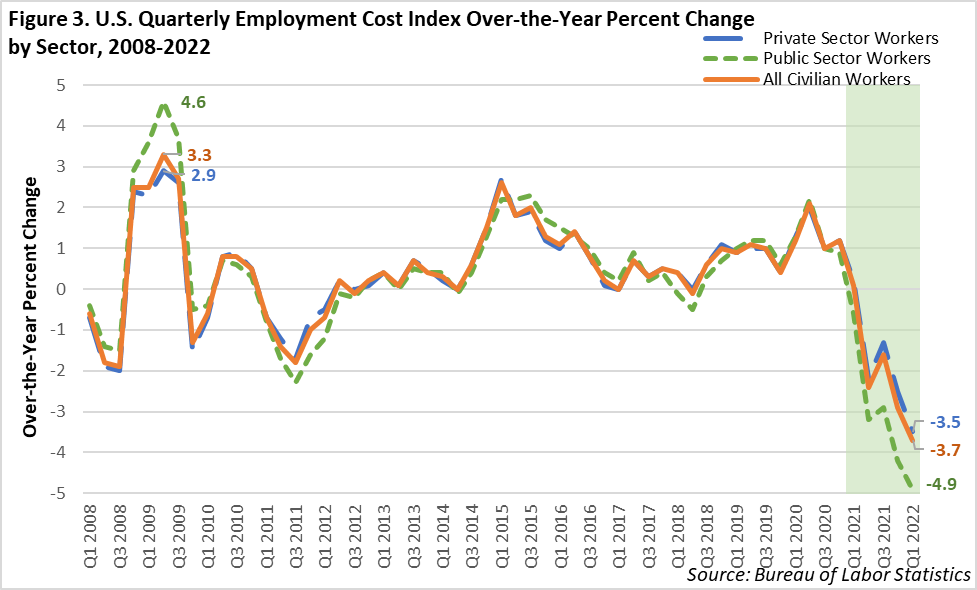 U.S. Quarterly Employment Cost Index Over-the-Year Percent Change