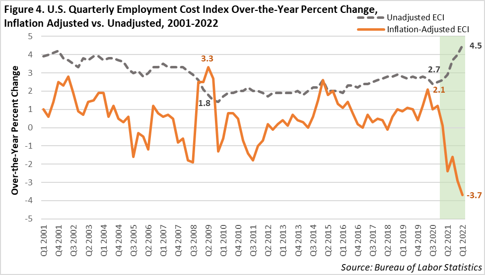 U.S. Quarterly Employment Cost Index Over-the-Year Percent Change
