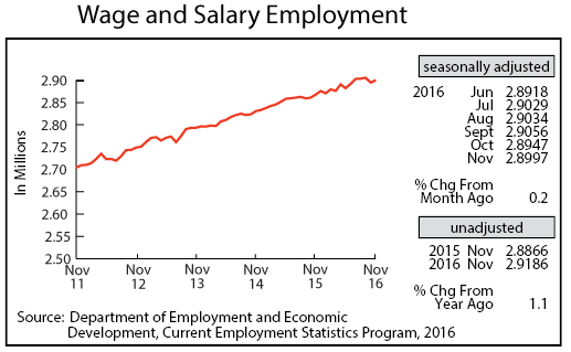 line graph- Wage and Salary Employment