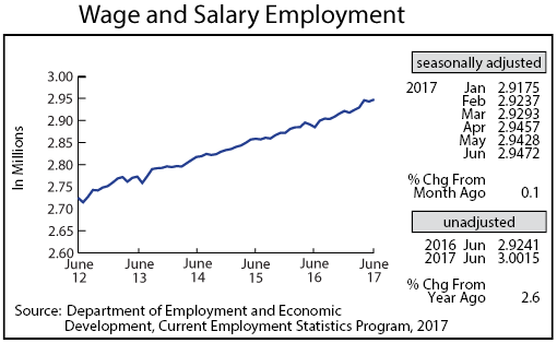 line graph- Wage and Salary Employment