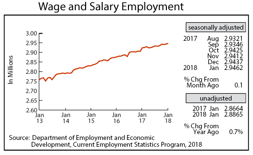 line graph-Wage and Salary Employment