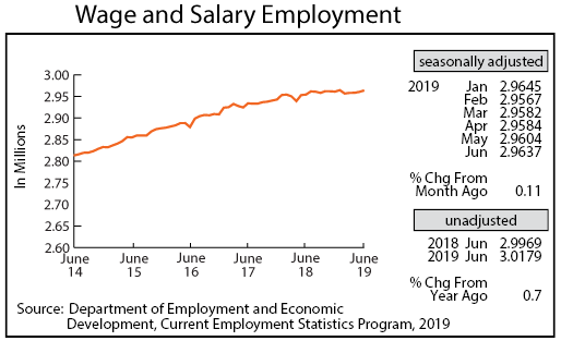 graph-Wage and Salary Employment