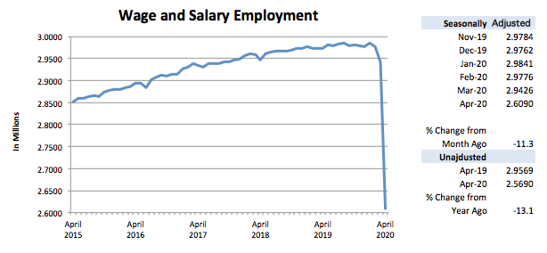 Graph-Wage and Salary Employment
