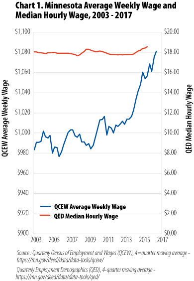 Chart 1.Minnesota Average Weekly Wage and Median Hourly Wage 2003-2017
