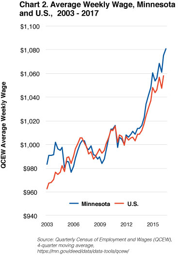 Chart 2. Average Weekly Wage, Minnesota and U.S., 2003-2017