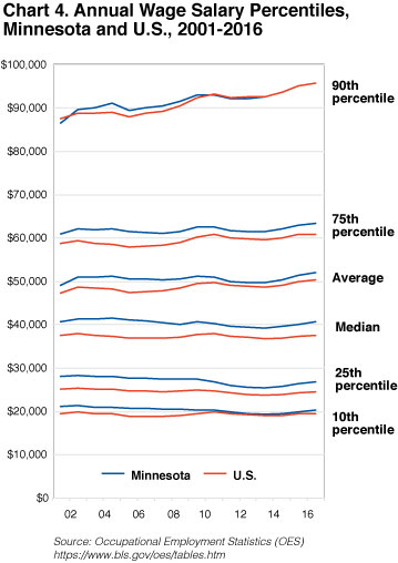 Chart 43 Annual Wage Salary Percentiles, Minnesota and U.S., 2001-2016
