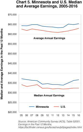Chart 5. Minnesota and U.S. Median and Average Earnings, 2005-2016