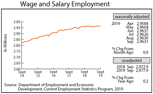 Graph- Wage and Salary Employment