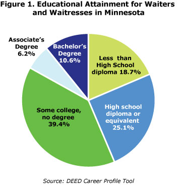 pie chart- figure 1. Educational Attainment for Waiters and Waitresses in Minnesota