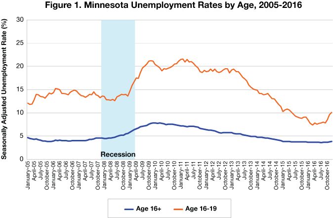 Figure 1. Minnesota Unemployment Rates by Age, 2005-2016