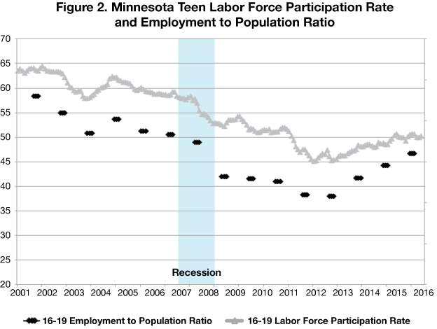 Figure 2. Minnesota Teen Labor Force Participation Rate and Employment to Population Ratio