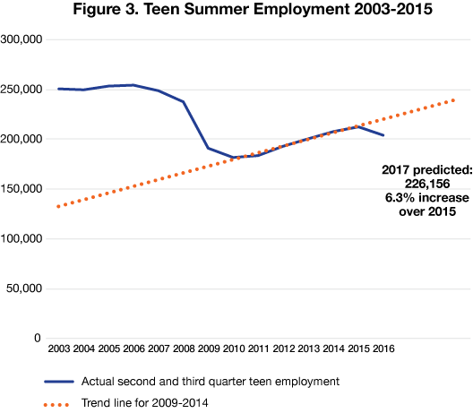 Figure 3. Teen Summer Employment, 2003-2015