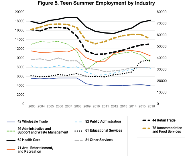 Figure 5. Teen Summer Employment by Industry