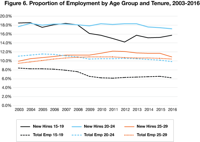 Figure 6. Proportion of Employment by Age Group and Tenure