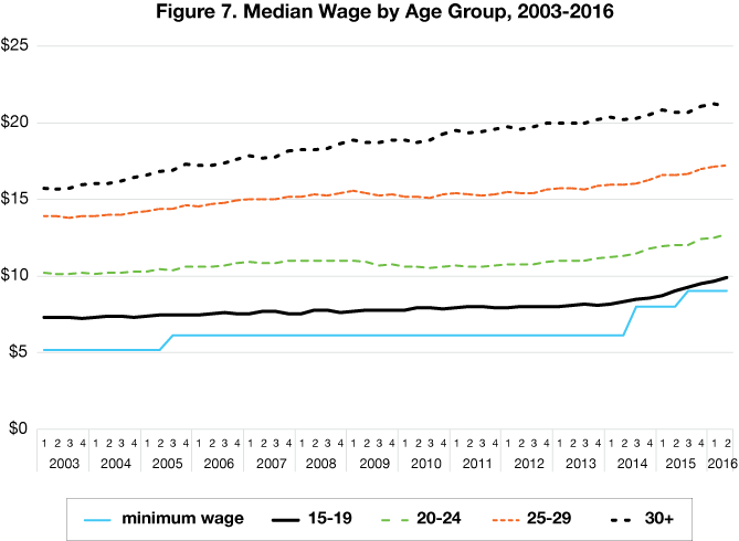 Figure 7. Median Wage by Age Group, 2003-2015