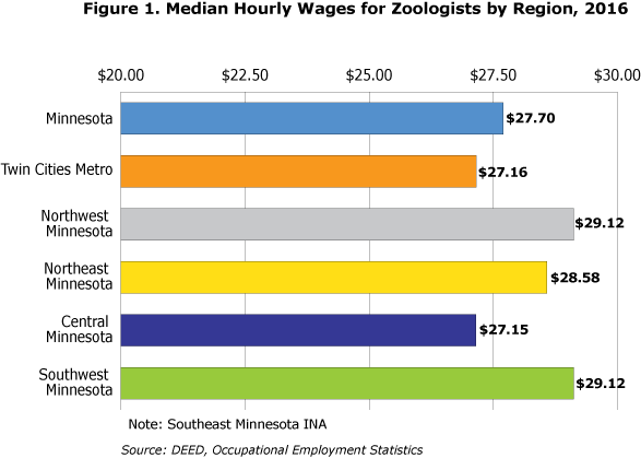 Figure 1. Median Hourly Wages for Zoologists by Region, 2016