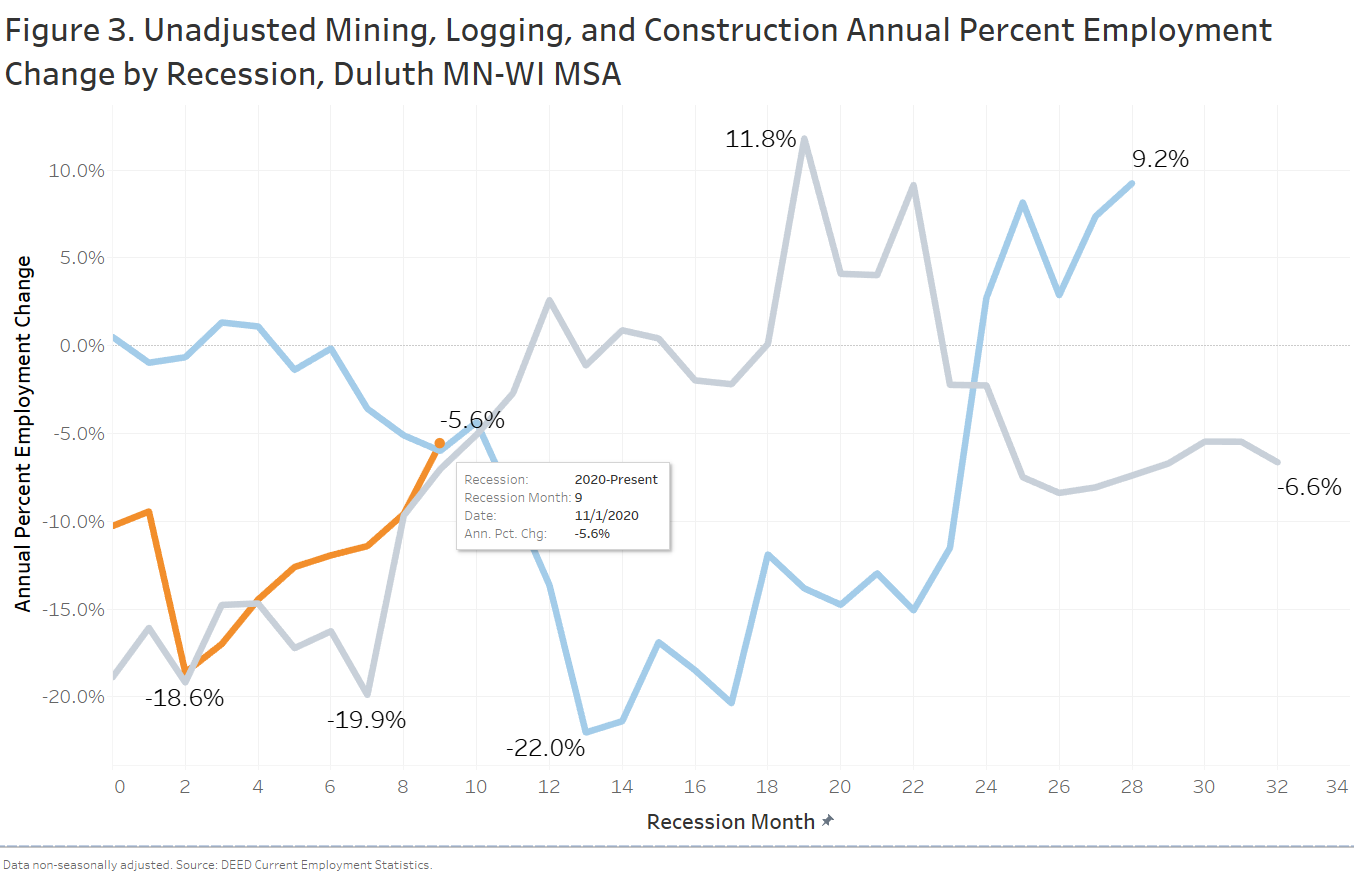 Figure 3. Unadjusted Mining, Logging, and Construction Annual Percent Employment Change by Recession, Duluth MN-WI MSA