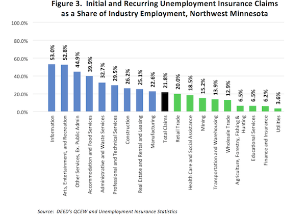 Figure 3. Initial and Recurring Unemployment Insurance Claims as a Share of Industry Employment