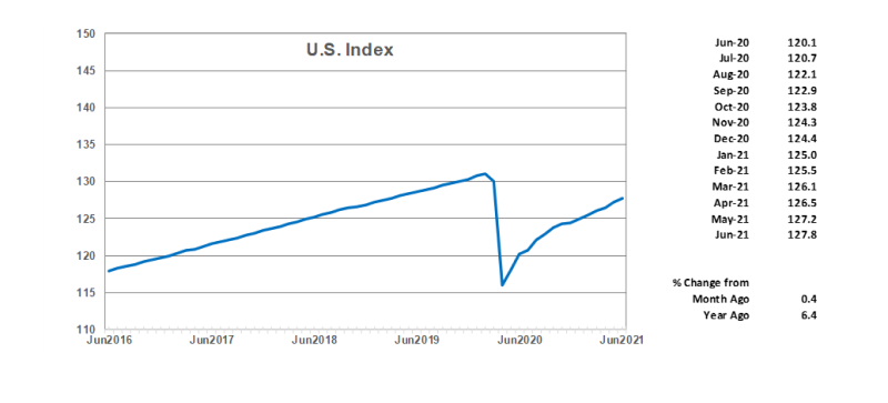 U.S. Index