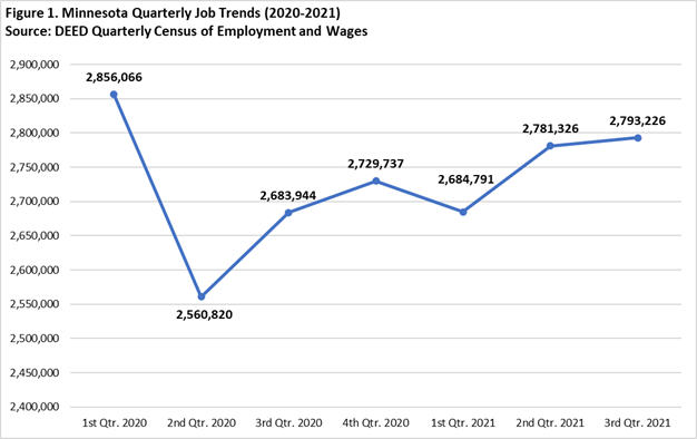 Minnesota Quarterly Job Trends