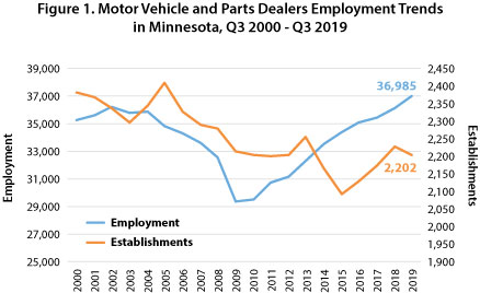 Figure 1. Motor Vehicle and Parts Dealers Employment Trends in Minnesota