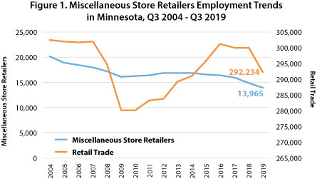 Figure 1. Miscellaneous Stores Retailers Employment Trends in Minnesota