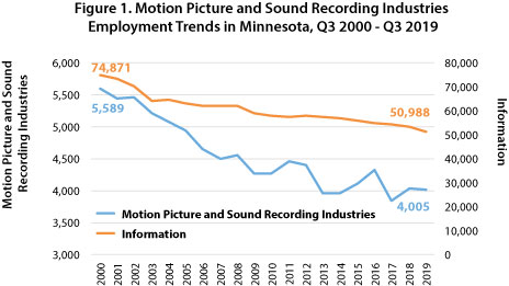 Figure 1. Motion picture and Sound Recording Industries Employment Trends in Minnesota