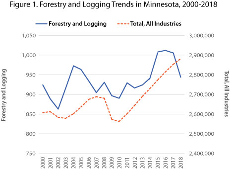 Figure 1. Forestry and logging Trends in Minnesota, 2000-2018