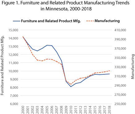 Figure 1.Furniture and Related Product Manufacturing Trends in Minnesota, 2000-2018