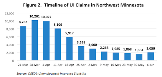 Figure 2. Timeline of UI Claims in Northwest Minnesota