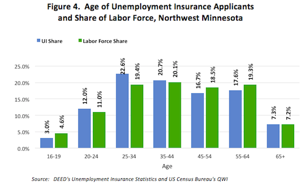 Figure 4. Age of Unemployment Insurance Applicants and Share of Labor Force, Northwest Minnesota