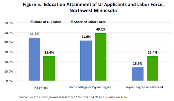 Figure 5. Education Attainment of UI Applicants and Labor Force, Northwest Minnesota