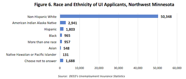 Figure 6. Race and Ethnicity of UI Applicants, Northwest Minnesota
