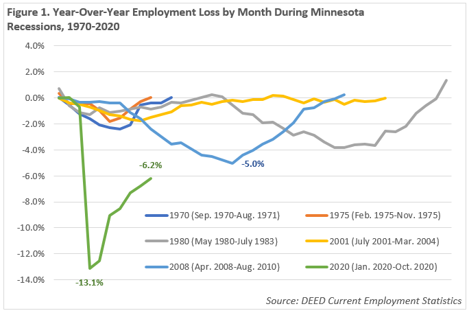 Figure 1. Year-Over-Year Employment Loss by Month During Minnesota Recessions, 1970-2020