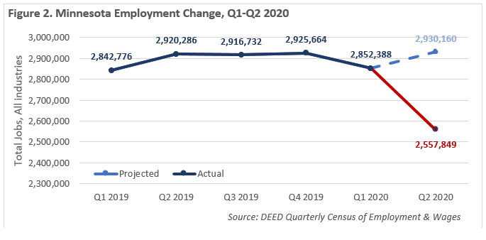 Figure 2. Minnesota Employment Change, Qtr. 1 to Qtr. 2 2020