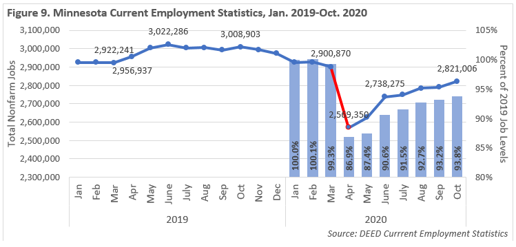 Figure 9. Minnesota Current Employment Statistics, 2019 to 2020