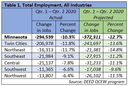 Table 1. Total Employment, All Industries