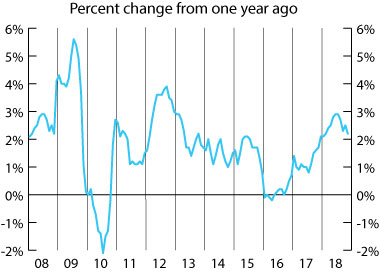 line graph- U.S. Consumer Price Index