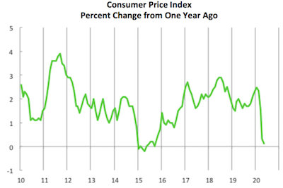 Graph-Consumer Price Index Percent Change From One Year Ago